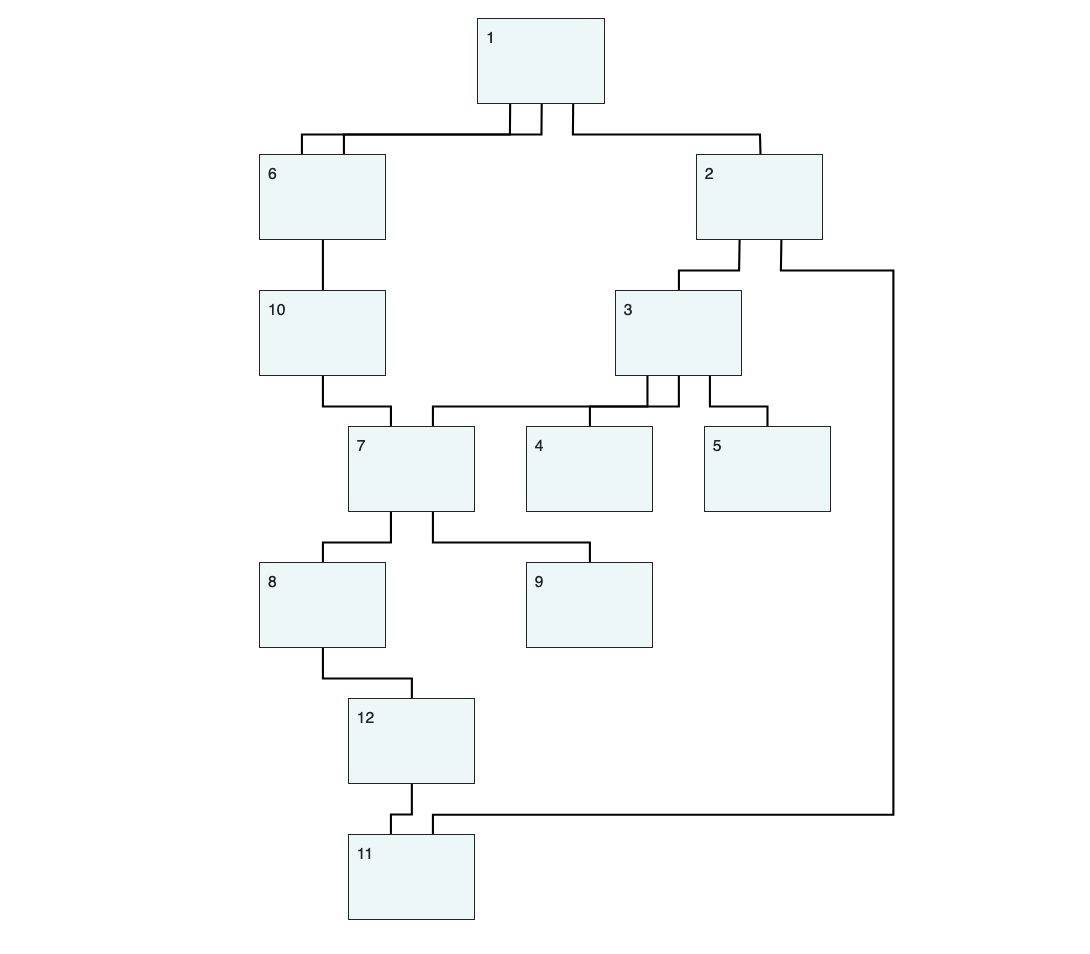 Hierarchy layout with orthogonal edge bus routing - jsPlumb Toolkit, flowcharts, chatbots, bar charts, decision trees, mindmaps, org charts and more